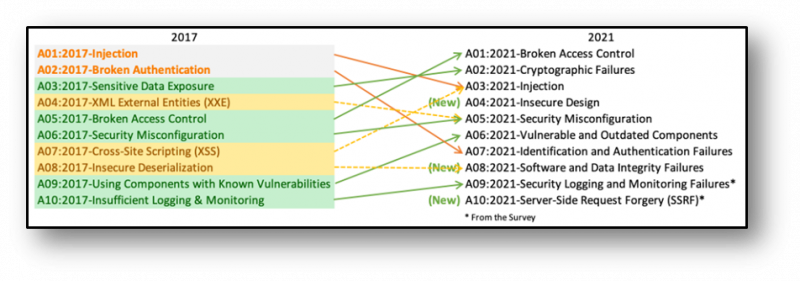 OWASP Top 10 2021 Update