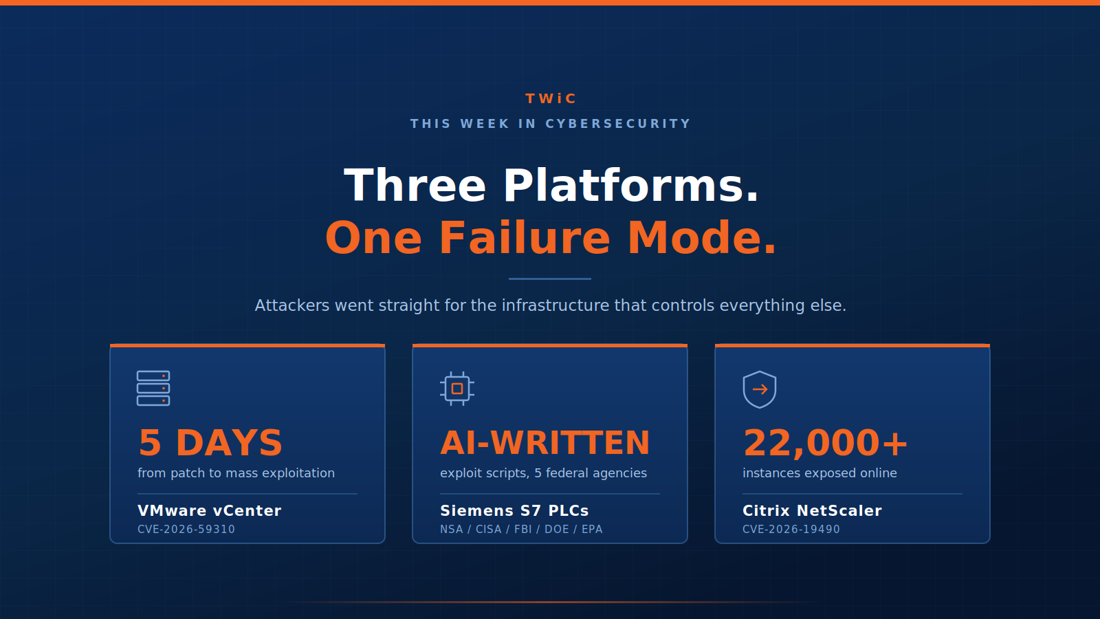 TWiC advisory graphic titled "Three Platforms. One Failure Mode." with cards for VMware vCenter, Siemens S7 PLCs, and Citrix NetScaler showing key figures from each of this week's stories.