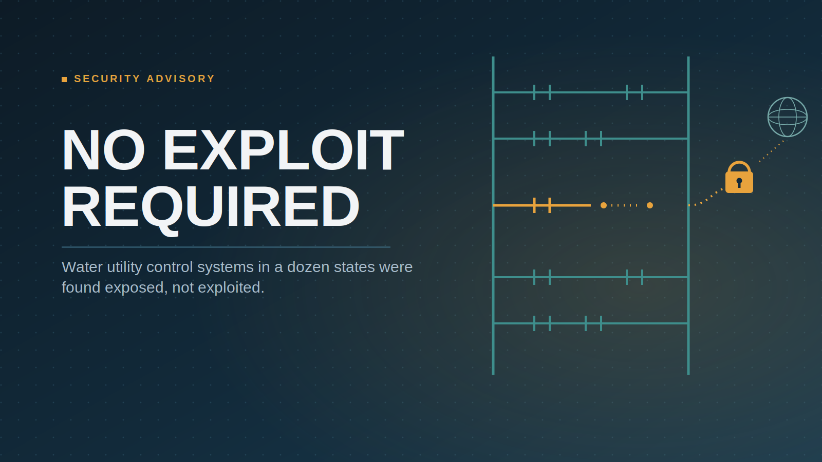 Dark blue security advisory graphic titled "No Exploit Required" with the subhead "Water utility control systems in a dozen states were found exposed, not exploited," alongside a stylized industrial ladder logic diagram showing a broken circuit line leading through an open padlock to a globe icon, symbolizing an exposed control system reachable from the internet.