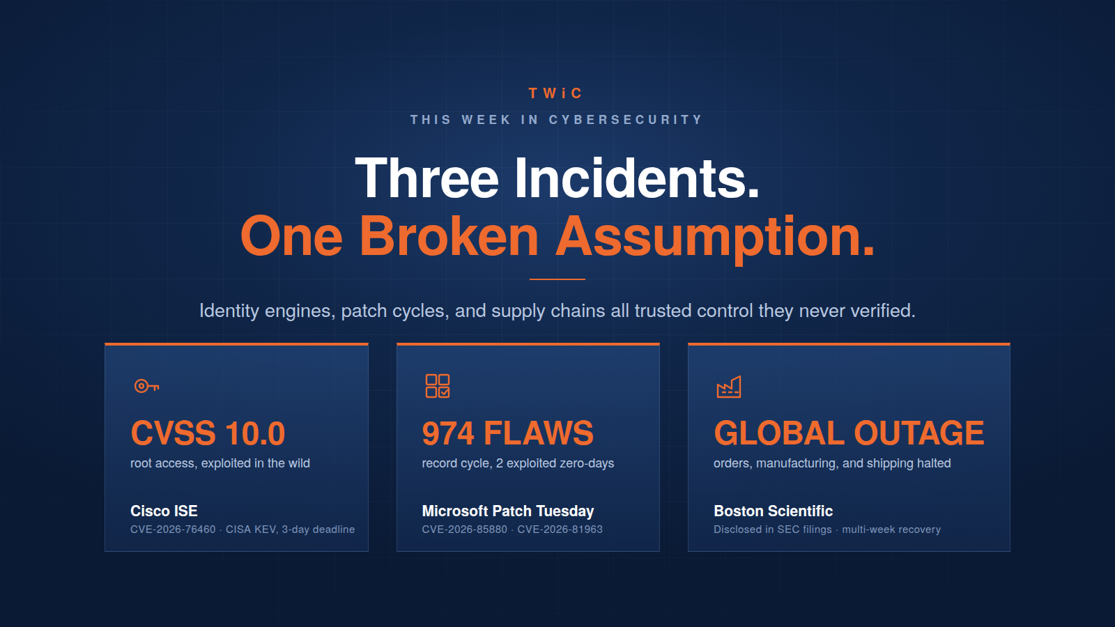 This Week in Cybersecurity header graphic reading "Three Incidents. One Broken Assumption." with three cards: Cisco ISE zero-day rated CVSS 10.0 granting root access and exploited in the wild (CVE-2026-76460), Microsoft Patch Tuesday fixing a record 974 flaws including two exploited zero-days, and a Boston Scientific cyberattack causing a global outage of orders, manufacturing, and shipping.