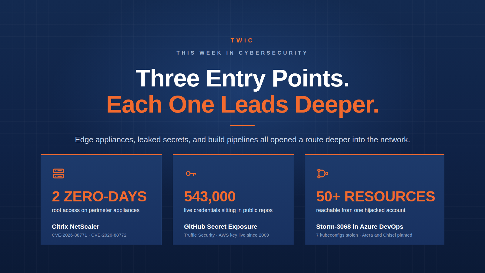 TWiC This Week in Cybersecurity header: "Three Entry Points. Each One Leads Deeper." Three cards highlight 2 Citrix NetScaler zero-days giving root access on perimeter appliances, 543,000 live credentials exposed in public GitHub repos, and 50+ resources reachable from one hijacked Azure DevOps account by Storm-3068.